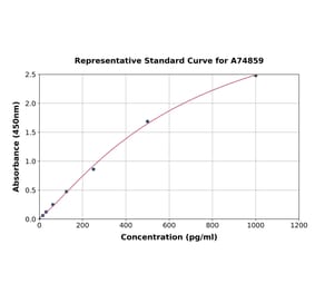 Standard Curve - Porcine IL-4 ELISA Kit (A74859) - Antibodies.com