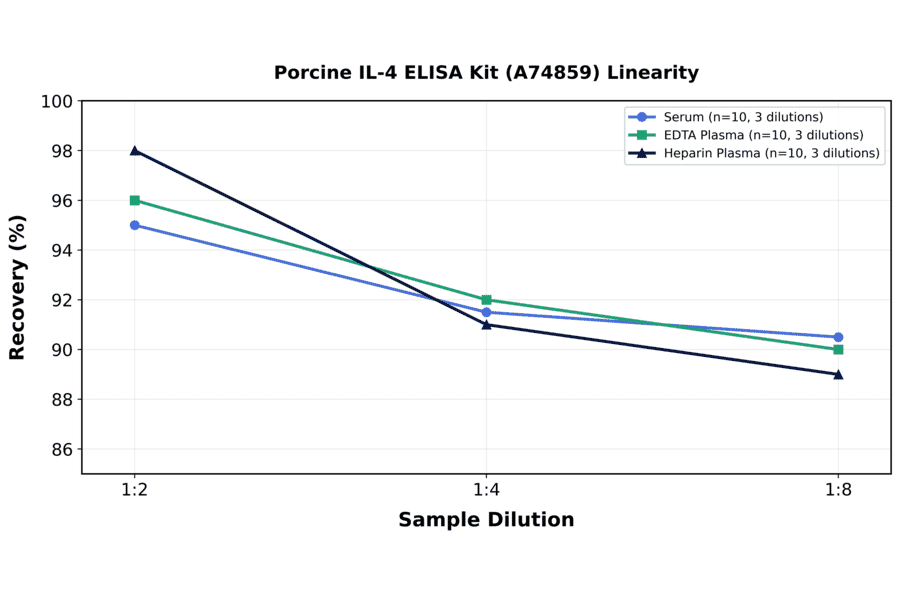 Linearity - Porcine IL-4 ELISA Kit (A74859) - Antibodies.com
