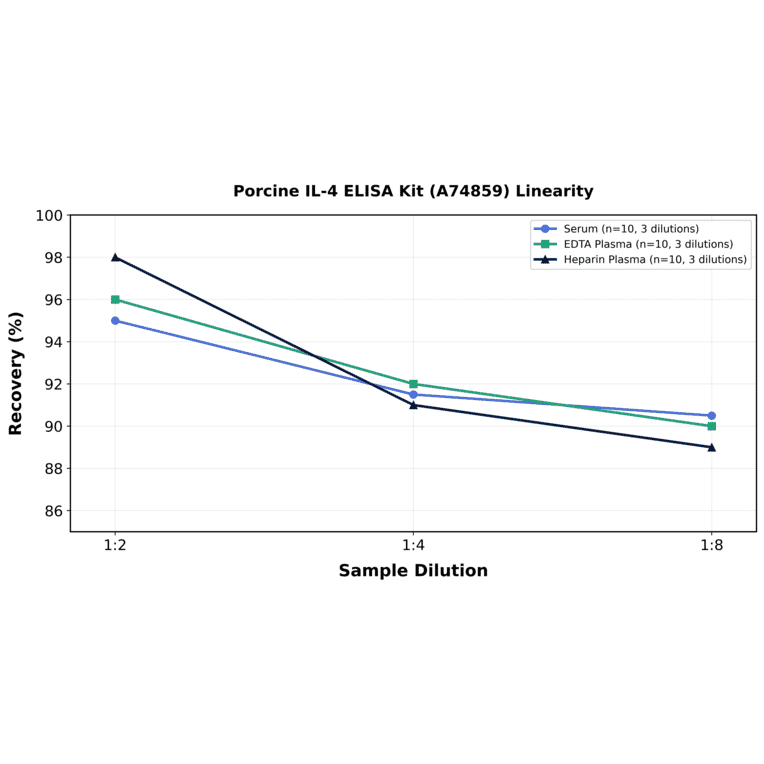 Linearity - Porcine IL-4 ELISA Kit (A74859) - Antibodies.com