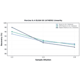 Linearity - Porcine IL-4 ELISA Kit (A74859) - Antibodies.com