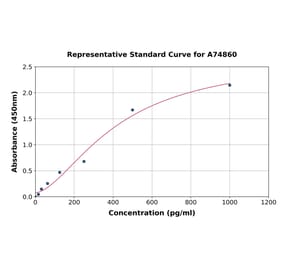 Standard Curve - Rabbit IL-4 ELISA Kit (A74860) - Antibodies.com