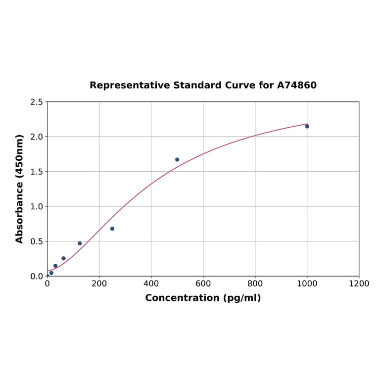 Standard Curve - Rabbit IL-4 ELISA Kit (A74860) - Antibodies.com
