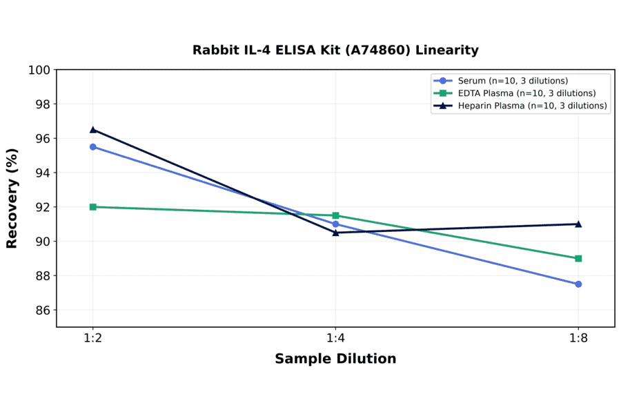 Linearity - Rabbit IL-4 ELISA Kit (A74860) - Antibodies.com