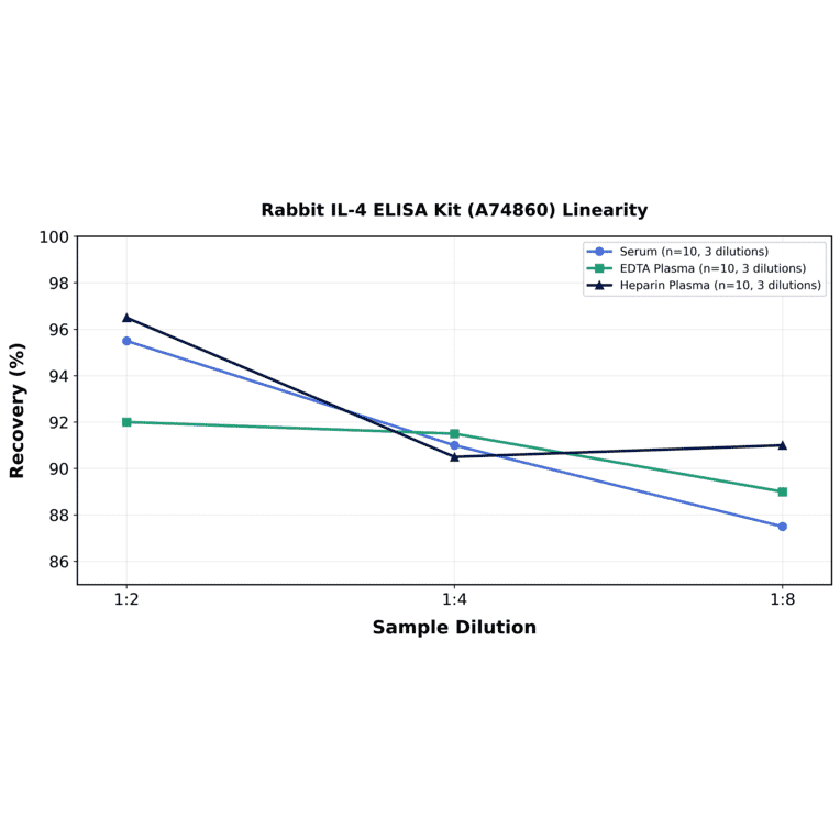 Linearity - Rabbit IL-4 ELISA Kit (A74860) - Antibodies.com