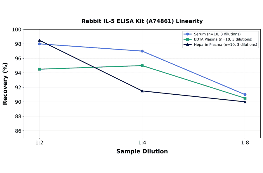Linearity - Rabbit IL-5 ELISA Kit (A74861) - Antibodies.com