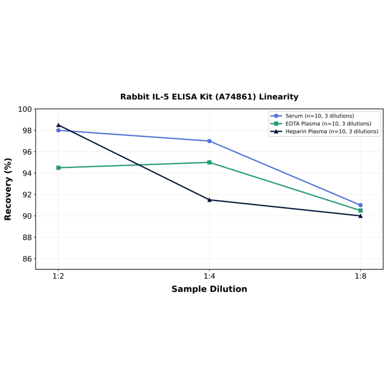 Linearity - Rabbit IL-5 ELISA Kit (A74861) - Antibodies.com