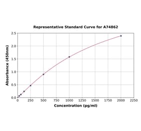 Standard Curve - Canine IL-6 ELISA Kit (A74862) - Antibodies.com