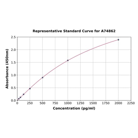 Standard Curve - Canine IL-6 ELISA Kit (A74862) - Antibodies.com