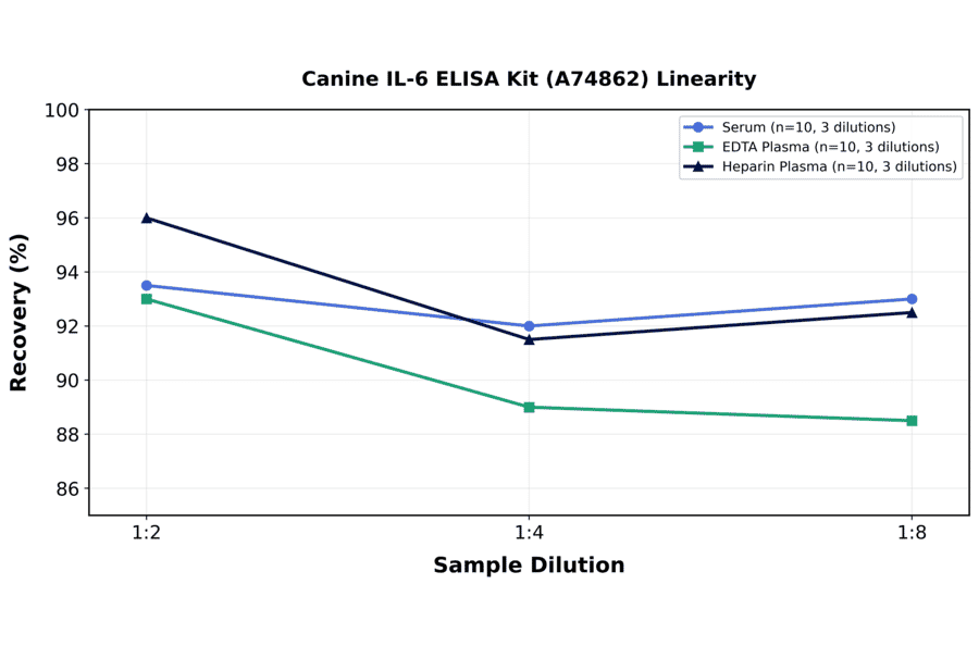 Linearity - Canine IL-6 ELISA Kit (A74862) - Antibodies.com