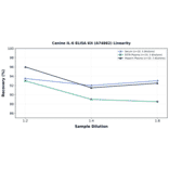 Linearity - Canine IL-6 ELISA Kit (A74862) - Antibodies.com