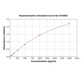 Standard Curve - Chicken IL-6 ELISA Kit (A74863) - Antibodies.com