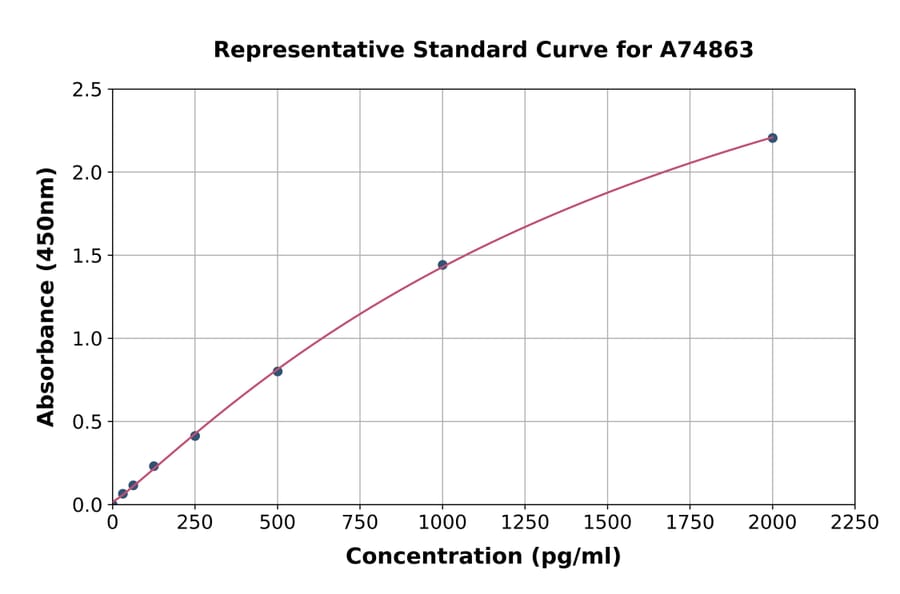 Standard Curve - Chicken IL-6 ELISA Kit (A74863) - Antibodies.com