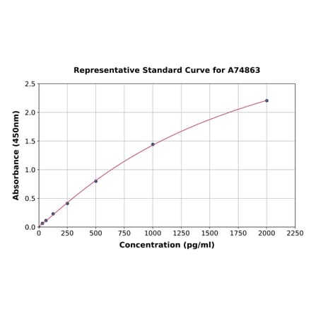 Standard Curve - Chicken IL-6 ELISA Kit (A74863) - Antibodies.com