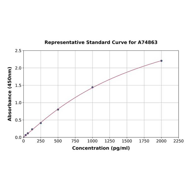 Standard Curve - Chicken IL-6 ELISA Kit (A74863) - Antibodies.com