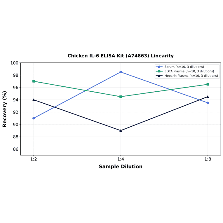 Linearity - Chicken IL-6 ELISA Kit (A74863) - Antibodies.com