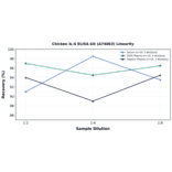 Linearity - Chicken IL-6 ELISA Kit (A74863) - Antibodies.com