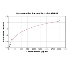 Standard Curve - Monkey IL-6 ELISA Kit (A74864) - Antibodies.com