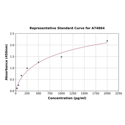 Standard Curve - Monkey IL-6 ELISA Kit (A74864) - Antibodies.com