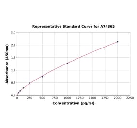 Standard Curve - Porcine IL-6 ELISA Kit (A74865) - Antibodies.com