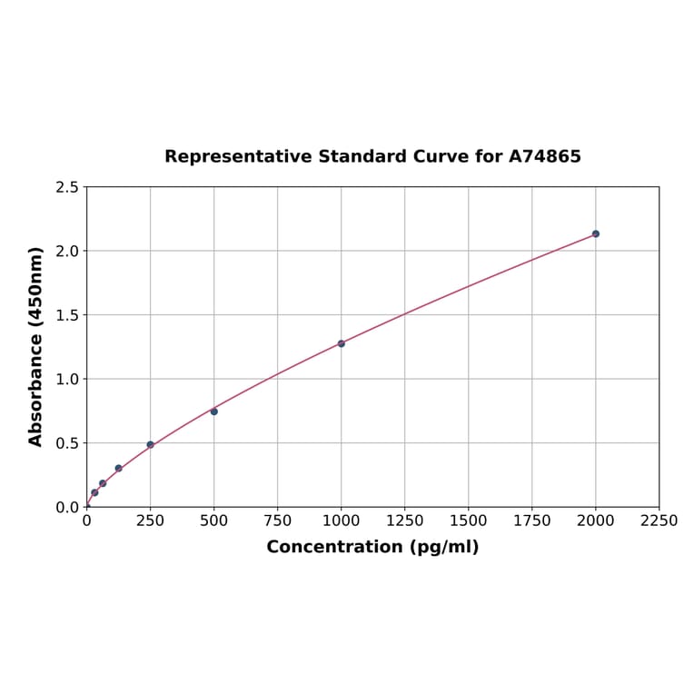 Standard Curve - Porcine IL-6 ELISA Kit (A74865) - Antibodies.com