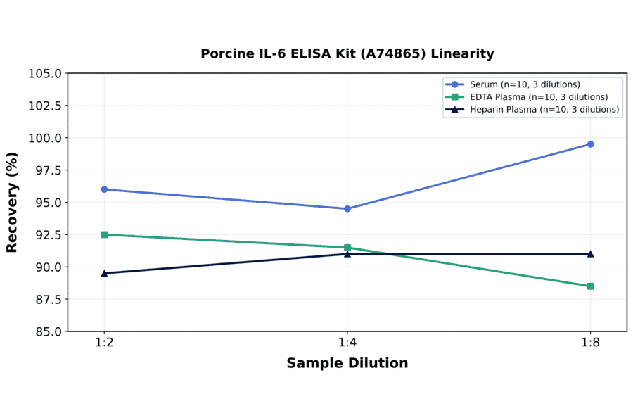 Linearity - Porcine IL-6 ELISA Kit (A74865) - Antibodies.com