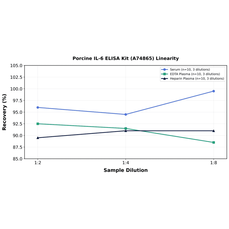 Linearity - Porcine IL-6 ELISA Kit (A74865) - Antibodies.com