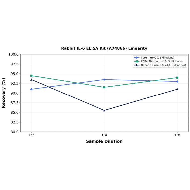 Linearity - Rabbit IL-6 ELISA Kit (A74866) - Antibodies.com