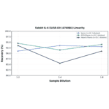 Linearity - Rabbit IL-6 ELISA Kit (A74866) - Antibodies.com