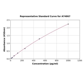 Standard Curve - Canine IL-8 ELISA Kit (A74867) - Antibodies.com