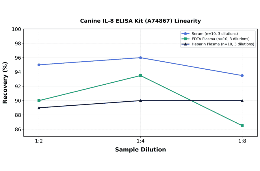 Linearity - Canine IL-8 ELISA Kit (A74867) - Antibodies.com