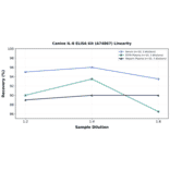 Linearity - Canine IL-8 ELISA Kit (A74867) - Antibodies.com