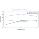 Linearity - Rabbit IL-8 ELISA Kit (A74868) - Antibodies.com