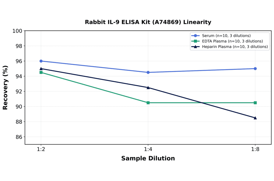 Linearity - Rabbit IL-9 ELISA Kit (A74869) - Antibodies.com