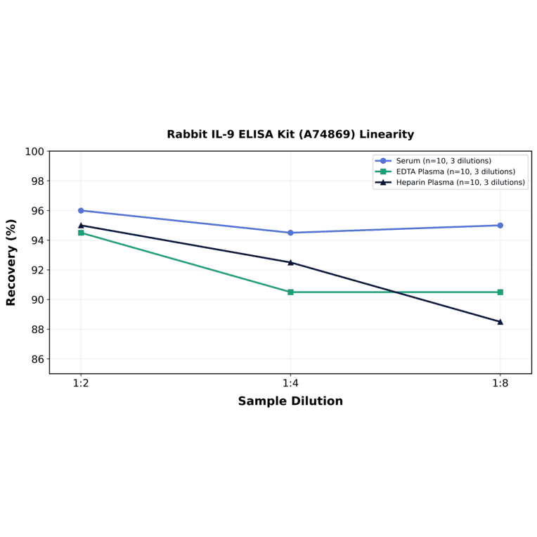 Linearity - Rabbit IL-9 ELISA Kit (A74869) - Antibodies.com