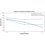 Linearity - Rabbit IL-9 ELISA Kit (A74869) - Antibodies.com