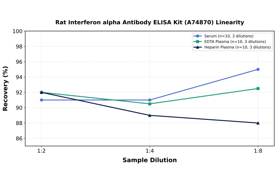 Linearity - Rat Interferon alpha Antibody ELISA Kit (A74870) - Antibodies.com