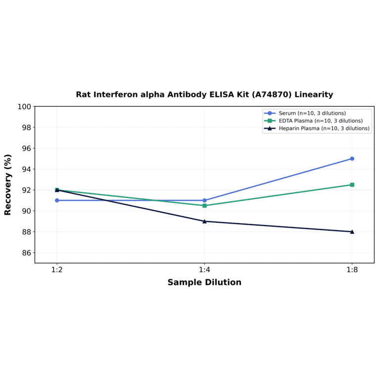 Linearity - Rat Interferon alpha Antibody ELISA Kit (A74870) - Antibodies.com