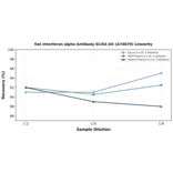 Linearity - Rat Interferon alpha Antibody ELISA Kit (A74870) - Antibodies.com
