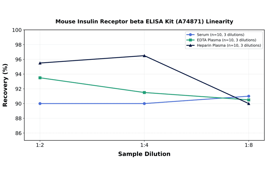 Linearity - Mouse Insulin Receptor beta ELISA Kit (A74871) - Antibodies.com