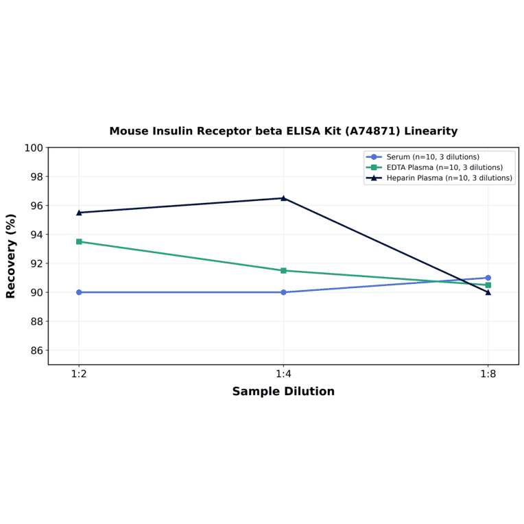 Linearity - Mouse Insulin Receptor beta ELISA Kit (A74871) - Antibodies.com
