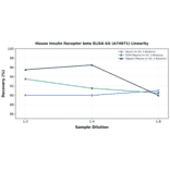 Linearity - Mouse Insulin Receptor beta ELISA Kit (A74871) - Antibodies.com