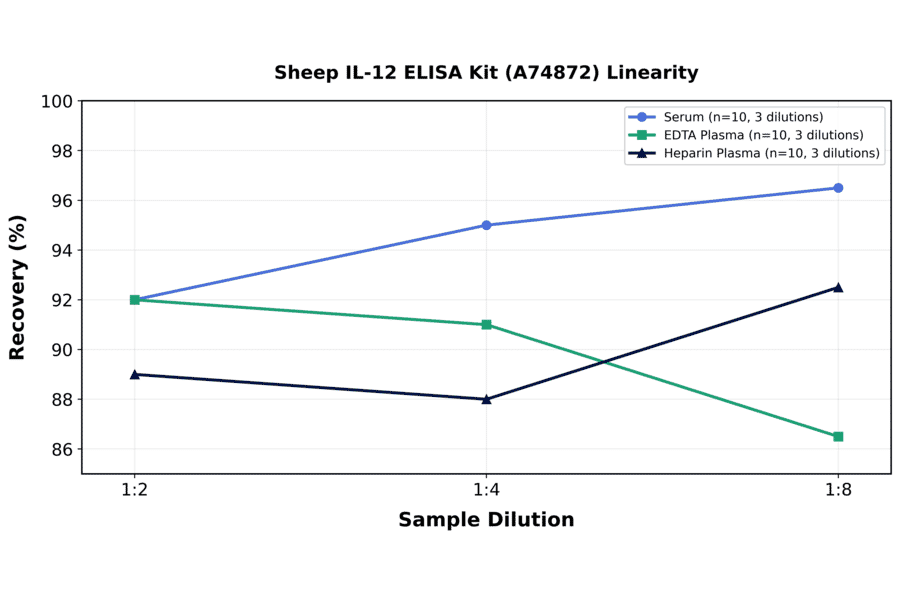 Linearity - Sheep IL-12 ELISA Kit (A74872) - Antibodies.com