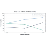 Linearity - Sheep IL-12 ELISA Kit (A74872) - Antibodies.com