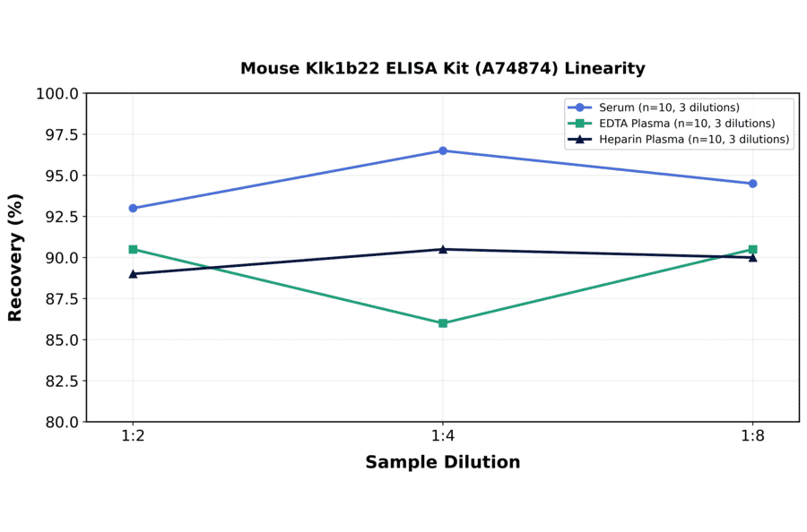 Linearity - Mouse Klk1b22 ELISA Kit (A74874) - Antibodies.com