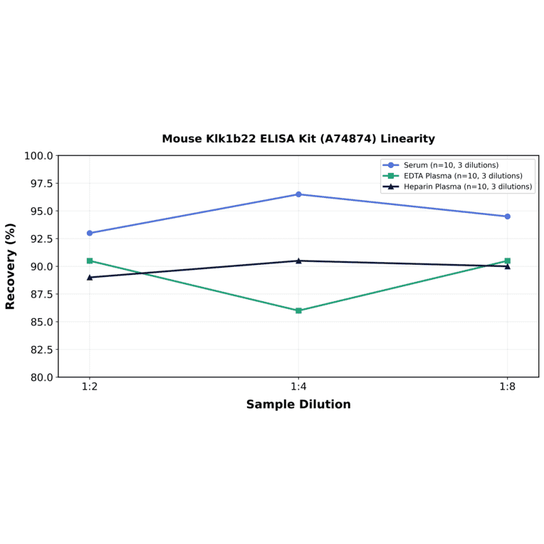 Linearity - Mouse Klk1b22 ELISA Kit (A74874) - Antibodies.com