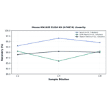 Linearity - Mouse Klk1b22 ELISA Kit (A74874) - Antibodies.com