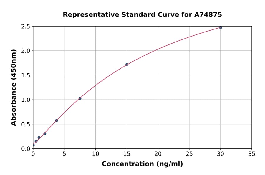 Standard Curve - Human LAPTM4B ELISA Kit (A74875) - Antibodies.com