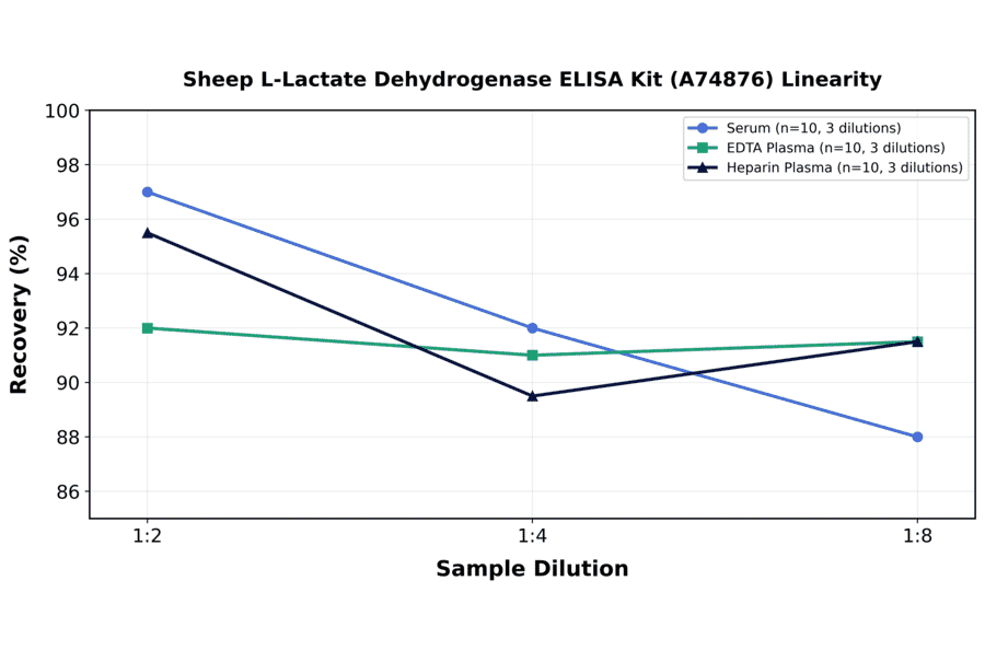 Linearity - Sheep L-Lactate Dehydrogenase ELISA Kit (A74876) - Antibodies.com