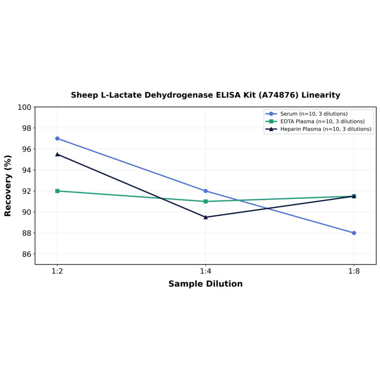 Linearity - Sheep L-Lactate Dehydrogenase ELISA Kit (A74876) - Antibodies.com