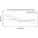 Linearity - Sheep L-Lactate Dehydrogenase ELISA Kit (A74876) - Antibodies.com